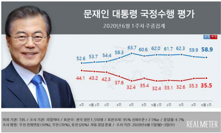 문 대통령 국정 지지율 58.9%…2주 연속 하락 [리얼미터]