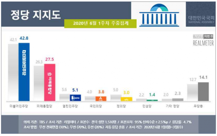 문 대통령 국정 지지율 58.9%…2주 연속 하락 [리얼미터]