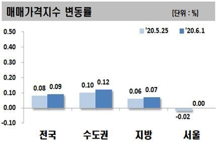 하락세 멈춘 '서울 아파트값'…코로나19發 '세일' 끝났나