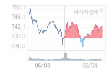 6월 5일 코스닥, 1.28p 오른 743.65 출발(0.17%↑)