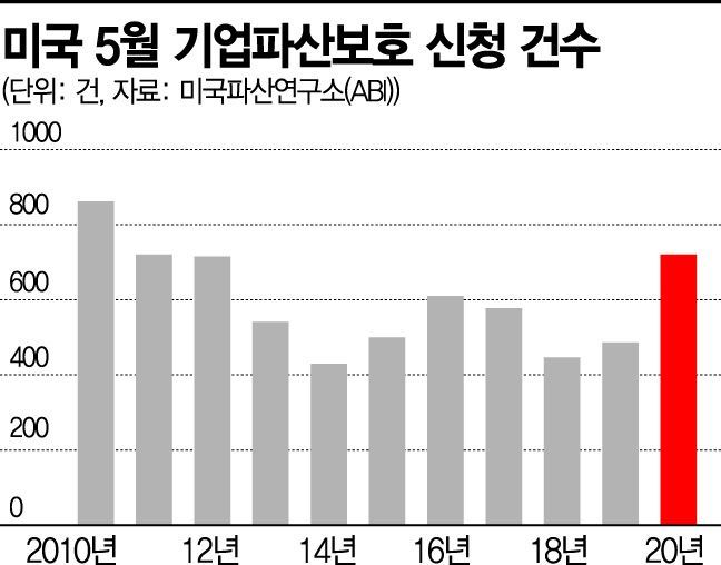 美 100년 기업 줄도산…전염병에 무너진 長壽의 꿈