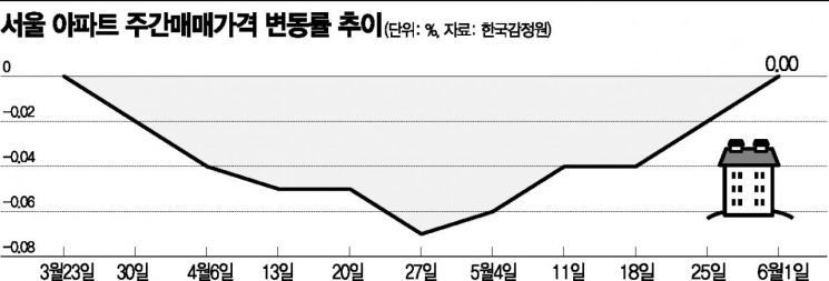 하락세 멈춘 서울 집값… "본격적 반등 아냐" vs "약세장은 탈출"