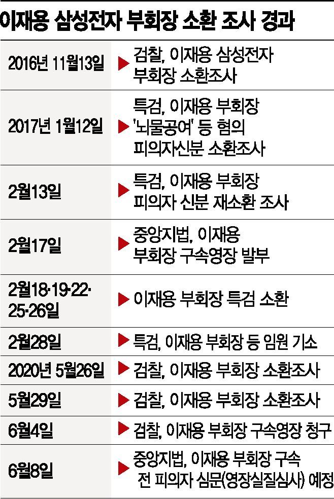 檢수사심의위 '무용지물'…이재용 영장 청구로 '검찰권 오남용' 논란 재점화