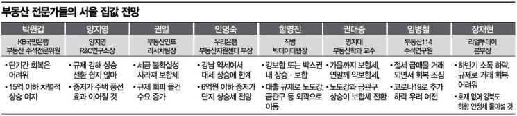 하락세 멈춘 서울 집값… "본격적 반등 아냐" vs "약세장은 탈출"