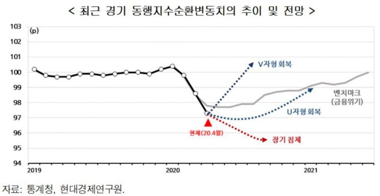 韓경제 '비대칭 U자형 회복'…"1~3차 추경 성장률 1.51%P 높일 것"