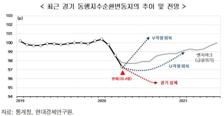 韓경제 '비대칭 U자형 회복'…"1~3차 추경 성장률 1.51%P 높일 것"