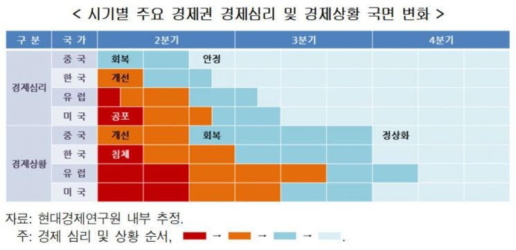 韓경제 '비대칭 U자형 회복'…"1~3차 추경 성장률 1.51%P 높일 것"