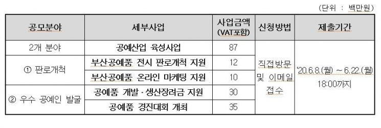 부산 공예산업 수행 단체의 공모분야와 지원 예산 규모.
