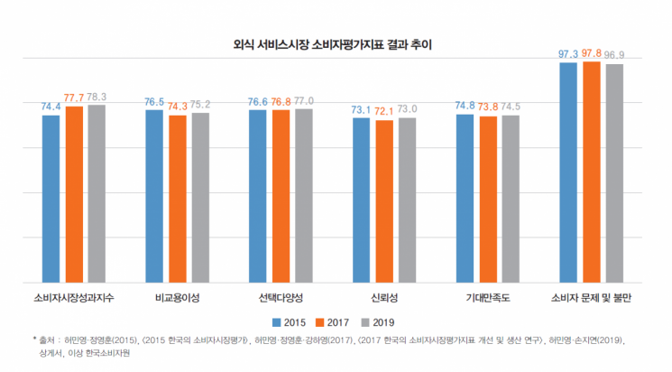 처참히 무너져가는 외식시장…"해법은 소비자에게서 찾아야"