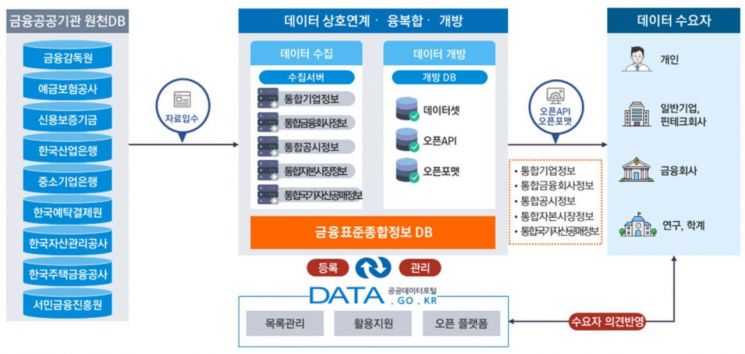 내일부터 기업·금융·자본시장 데이터 4450만건 무료 이용