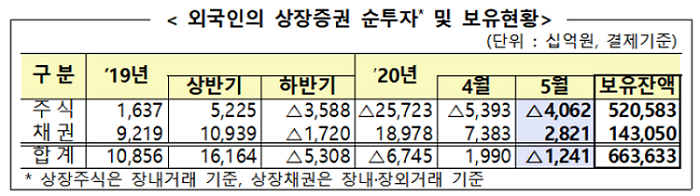 4개월째 주식 팔고 채권 산 외국인… 채권보유액 143조 역대 최대