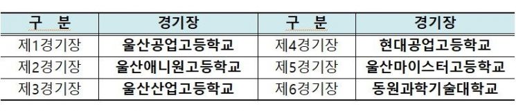 울산 기능경기대회 경기장.