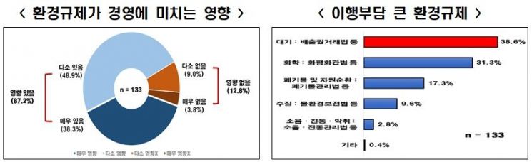 한경연 "과도한 환경규제, 제품가격 인상·소비자 부담"