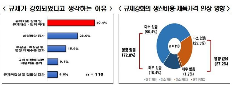 한경연 "과도한 환경규제, 제품가격 인상·소비자 부담"