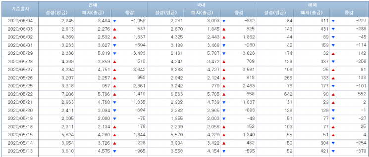 [일일펀드동향] 국내 주식형펀드, 나흘간 1950억원 순유출
