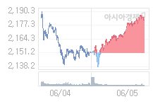 6월 8일 코스피, 33.73p 오른 2215.60 출발(1.55%↑)