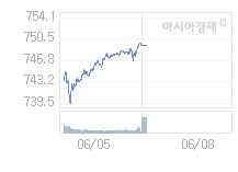 6월 8일 코스닥, 4.81p 오른 754.12 출발(0.64%↑)