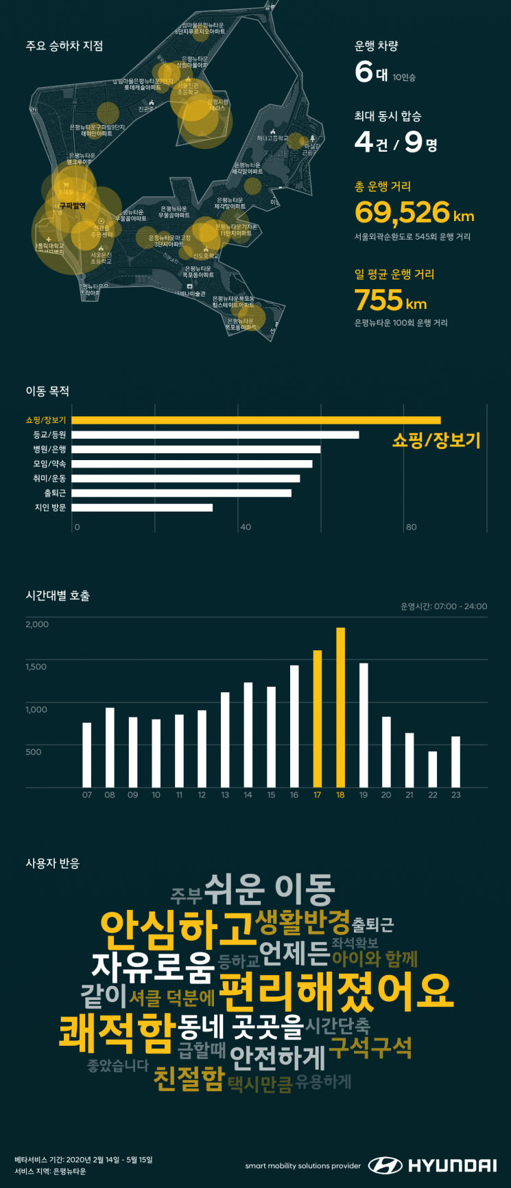 셔클 시범운영 결과(사진=현대차)