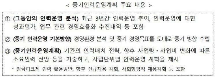 공공기관 중기인력운영·재배치계획 수립 제도 도입…외부 조직진단 강화