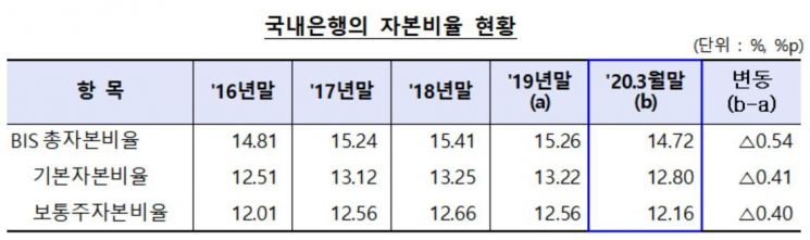 3월말 은행 자본비율 소폭 하락…"규제비율 대비하면 안정적"