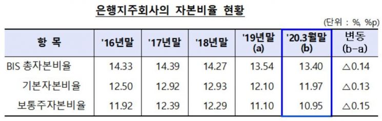 3월말 은행 자본비율 소폭 하락…"규제비율 대비하면 안정적"