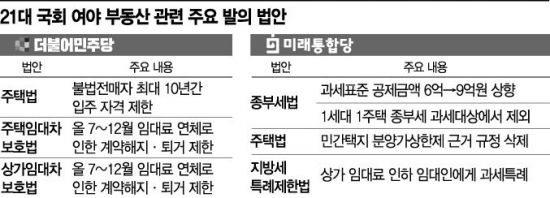 與 "임대차 3법 추진" vs 野 "종부세 완화"…입법전쟁 시작
