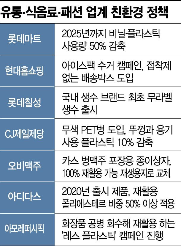 유통·식품업계, 친환경 정책 '强 드라이브'
