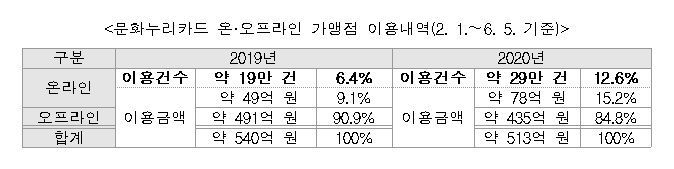 코로나19 여파…상반기 온라인 문화 활동 2배 늘어