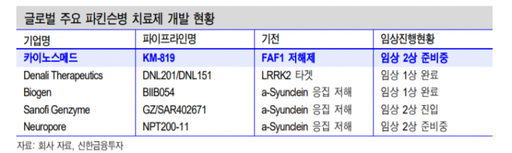 [클릭 e종목]"카이노스메드, 기술이전 활발 파킨슨병 치료제 경쟁력 충분"