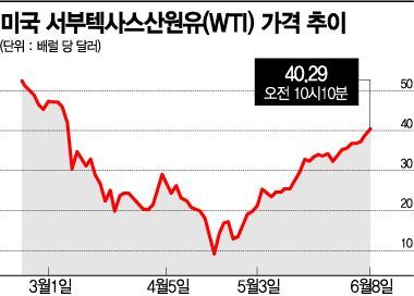 브렌트유 이어 WTI도 석달만에 40달러 