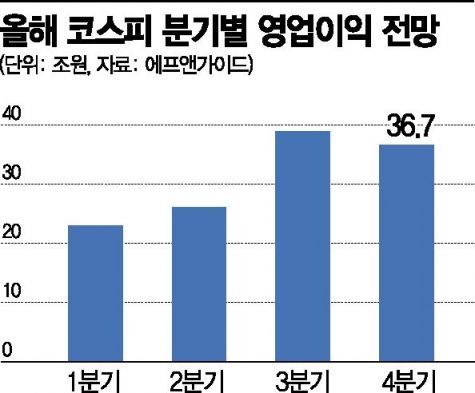 실적 하향세 멈칫…한시름 던 증시