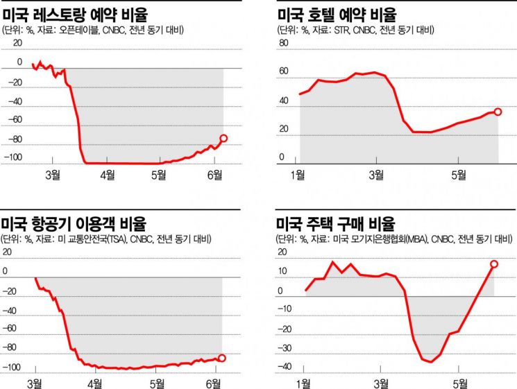 'V자냐 U자냐'…미 고용지표 훈풍에 또다시 불거진 경기전망 논란