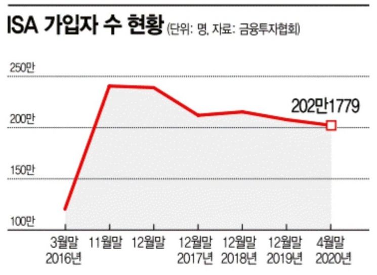 동학개미도 외면하는 ISA - 아시아경제