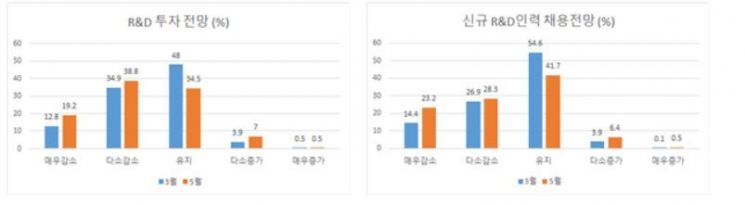 코로나19發 R&D한파 "투자·채용부터 줄인다"