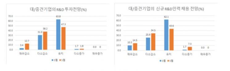 코로나19發 R&D한파 "투자·채용부터 줄인다"