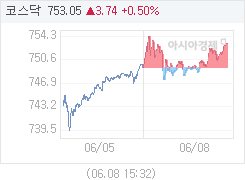 6월 8일 코스닥, 3.73p 오른 753.04 마감(0.50%↑)