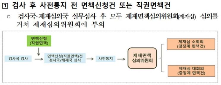 "억울한 제재 없도록"…금감원, 제재면책심의위 운영