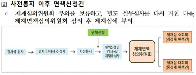 "억울한 제재 없도록"…금감원, 제재면책심의위 운영