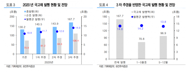 3차 추경 이후, 한은에 쏠리는 눈