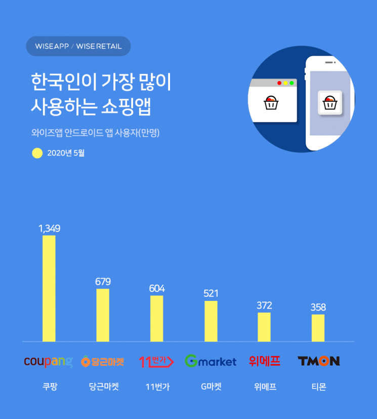 한국인이 가장 많이 사용하는 쇼핑앱은 '쿠팡'