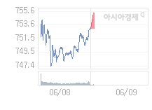 6월 9일 코스닥, 2.98p 오른 756.02 출발(0.40%↑)