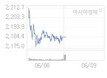 6월 9일 코스피, 21.94p 오른 2206.23 출발(1.00%↑)