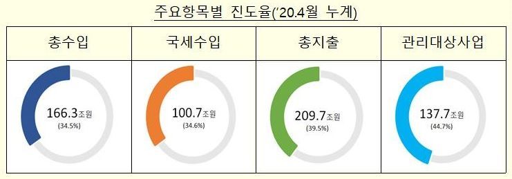 나라빚 늘고 건전성 악화되고…1∼4월 관리재정수지 56.6조