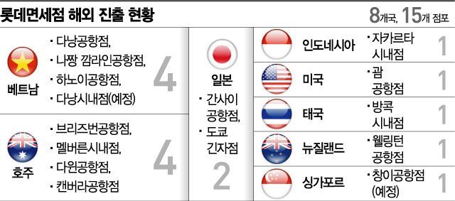 싱가포르 진출한 롯데免, 개점휴업 대신 현지 판매