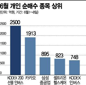 동학개미, 삼전·하이닉스 쏟아내고 '언택트' 환승