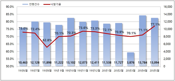 뜨거웠던 5월 경매 시장…인천 아파트에 92명 몰려