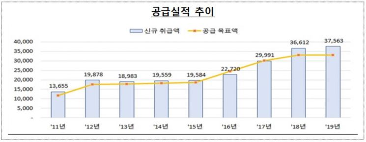 지난해 새희망홀씨 3조7000억 공급…공급목표 4000억 초과 달성