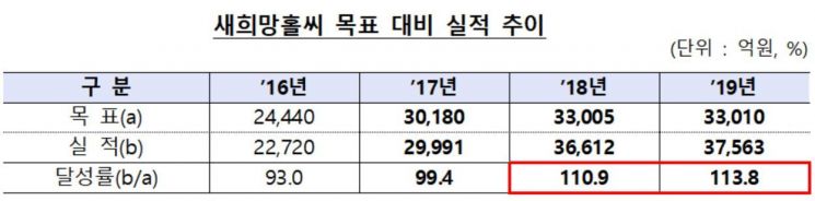 지난해 새희망홀씨 3조7000억 공급…공급목표 4000억 초과 달성