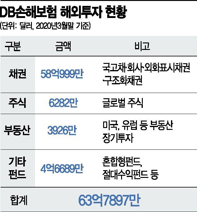 DB손해보험, 美 뉴욕에 자산운용 법인 세운다