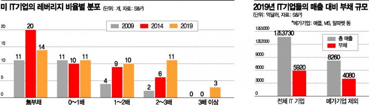 '나스닥의 시한폭탄'…美 IT기업 '부채' 경고음 